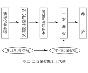 阎良灌浆料施工工艺—文字完整版
